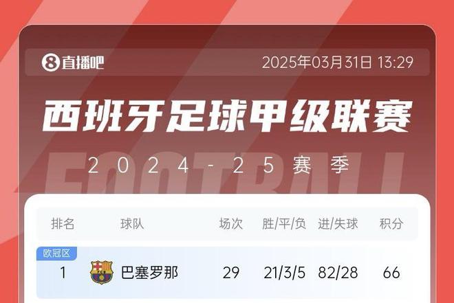 五大聯(lián)賽，巴薩82球領(lǐng)跑，巴黎拜仁緊隨其后，共進(jìn)259球。