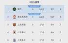 中超3-2絕殺，邵佳一領(lǐng)隊(duì)升第2，浙江隊(duì)第1，積分榜大亂。