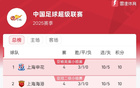 中超第四輪積分榜：申花海港并列榜首，國(guó)安一勝。