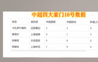 申花、泰山、海港10號(hào)進(jìn)球助攻，國(guó)安10號(hào)未進(jìn)。