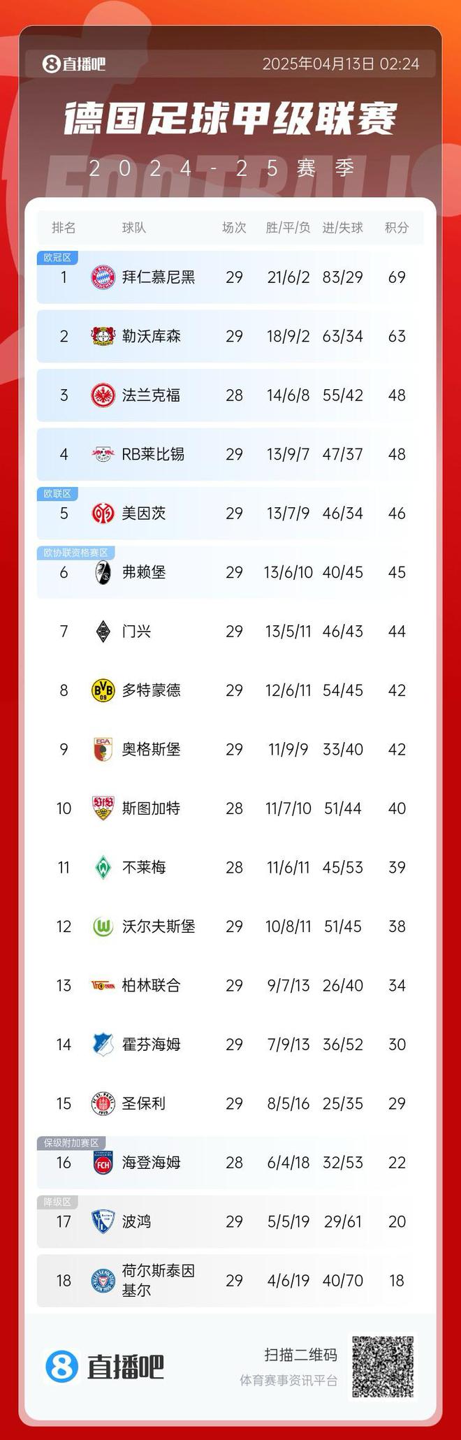 雙平！拜仁領(lǐng)跑德甲，6分優(yōu)勢(shì)！