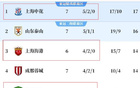 中超七輪不敗，海港、申花、國安領(lǐng)跑