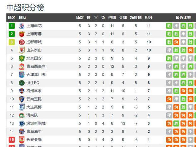 中超五輪戰(zhàn)罷，申花等四隊仍是奪冠熱門。