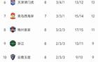 中超8輪榜：上港敗，成都第2，雙隊(duì)不敗，海牛8連敗。