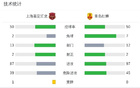 上海嘉定匯龍勝青島紅獅，科菲雙響，馬格諾助攻