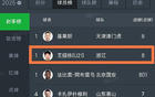 中國球員破壟斷，中超中甲射手榜首！久違榮耀！
