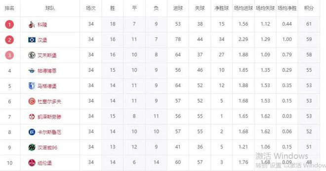 德乙終局，科隆奪冠，漢堡晉級，降級隊(duì)現(xiàn)身！兩連勝，漢堡失利。