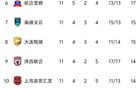 中甲11輪：前兩隊(duì)勝，四隊(duì)20分+，后四隊(duì)分差近。