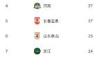 中超半程：蓉城少失球，梅州深圳多失球