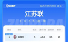 蘇超積分榜：南通差1分榜首少賽1場(chǎng)，常州5戰(zhàn)0進(jìn)球墊底。